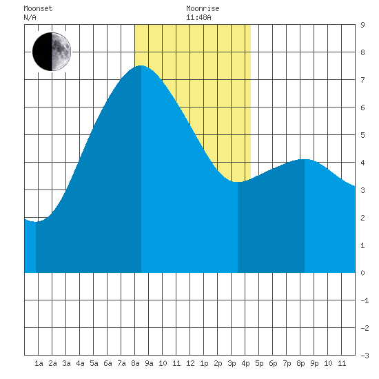 Port Angeles tide chart for Saturday, December 27, 2025
