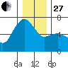 Port Angeles tide chart for Saturday, December 27, 2025