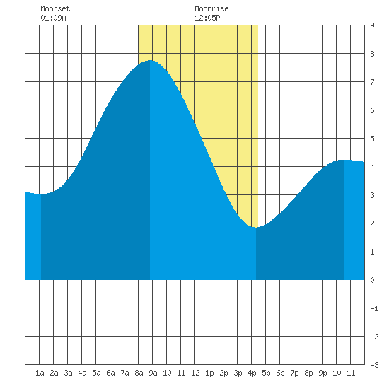 Port Angeles tide chart for Sunday, December 28, 2025