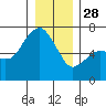 Port Angeles tide chart for Sunday, December 28, 2025