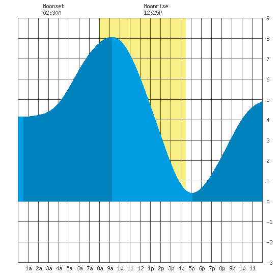 Port Angeles tide chart for Monday, December 29, 2025