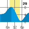 Port Angeles tide chart for Monday, December 29, 2025