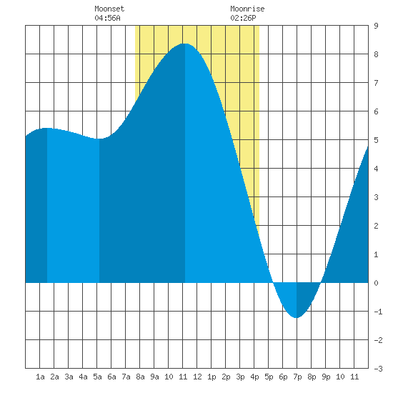 Port Angeles tide chart for Tuesday, December 2, 2025