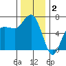 Port Angeles tide chart for Tuesday, December 2, 2025