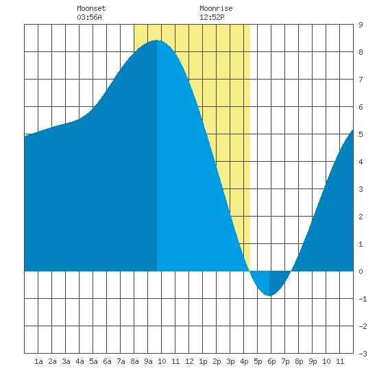 Port Angeles tide chart for Tuesday, December 30, 2025