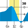 Port Angeles tide chart for Tuesday, December 30, 2025