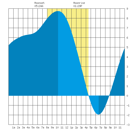 Port Angeles tide chart for Wednesday, December 31, 2025