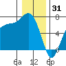 Port Angeles tide chart for Wednesday, December 31, 2025