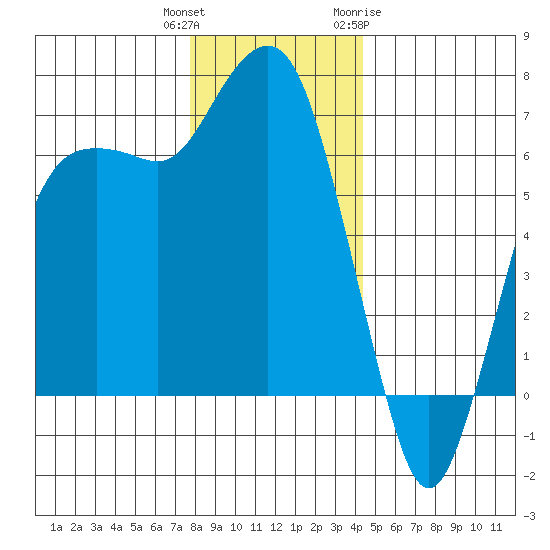 Port Angeles tide chart for Wednesday, December 3, 2025