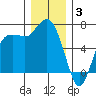 Port Angeles tide chart for Wednesday, December 3, 2025