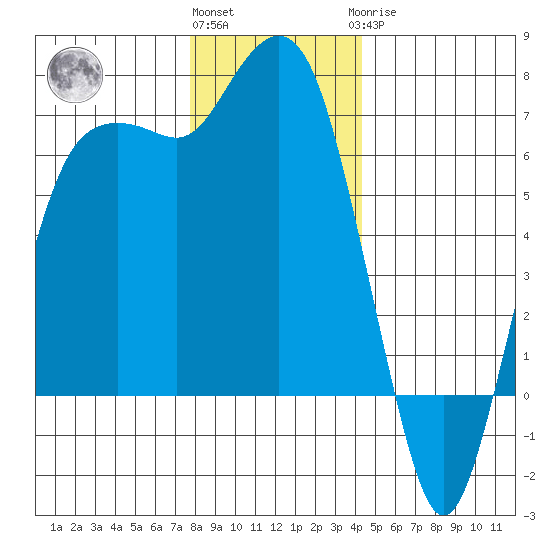 Port Angeles tide chart for Thursday, December 4, 2025