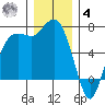 Port Angeles tide chart for Thursday, December 4, 2025