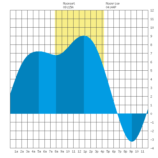 Port Angeles tide chart for Friday, December 5, 2025