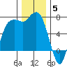 Port Angeles tide chart for Friday, December 5, 2025