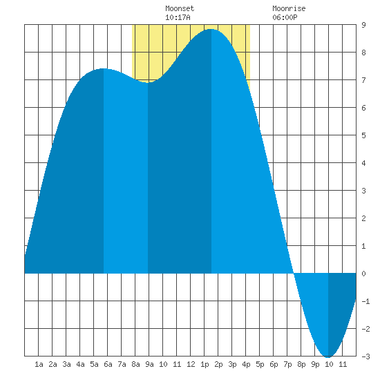 Port Angeles tide chart for Saturday, December 6, 2025