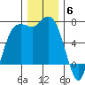 Port Angeles tide chart for Saturday, December 6, 2025