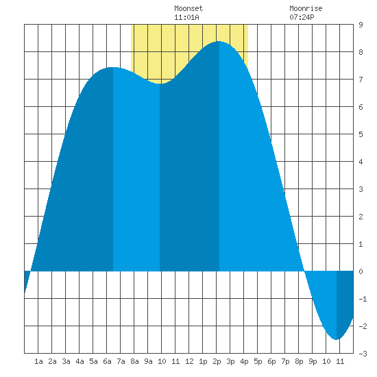 Port Angeles tide chart for Sunday, December 7, 2025