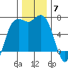 Port Angeles tide chart for Sunday, December 7, 2025