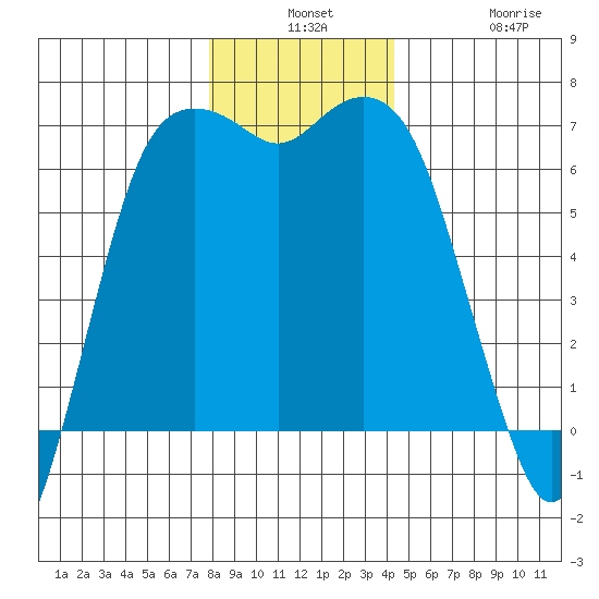 Port Angeles tide chart for Monday, December 8, 2025
