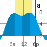 Port Angeles tide chart for Monday, December 8, 2025