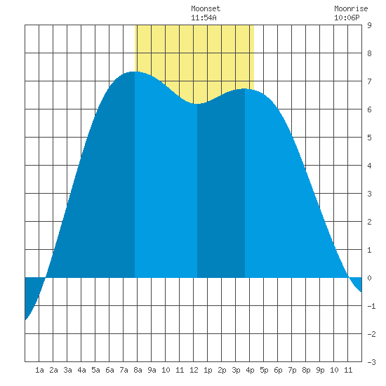 Port Angeles tide chart for Tuesday, December 9, 2025