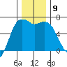 Port Angeles tide chart for Tuesday, December 9, 2025