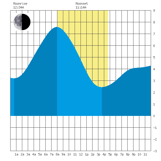Port Angeles tide chart for Saturday, January 10, 2026