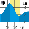 Port Angeles tide chart for Saturday, January 10, 2026