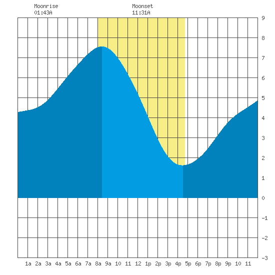 Port Angeles tide chart for Sunday, January 11, 2026