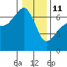 Port Angeles tide chart for Sunday, January 11, 2026