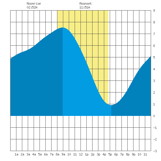Port Angeles tide chart for Monday, January 12, 2026