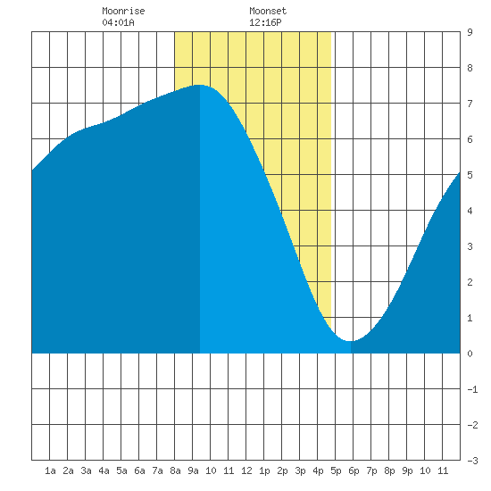 Port Angeles tide chart for Tuesday, January 13, 2026