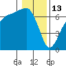 Port Angeles tide chart for Tuesday, January 13, 2026