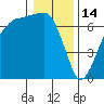Port Angeles tide chart for Wednesday, January 14, 2026