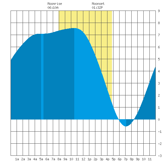 Port Angeles tide chart for Thursday, January 15, 2026