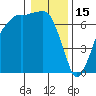 Port Angeles tide chart for Thursday, January 15, 2026