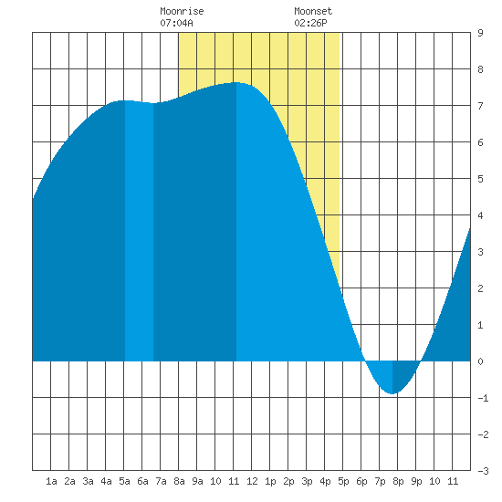 Port Angeles tide chart for Friday, January 16, 2026
