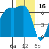 Port Angeles tide chart for Friday, January 16, 2026