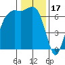 Port Angeles tide chart for Saturday, January 17, 2026