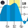 Port Angeles tide chart for Sunday, January 18, 2026