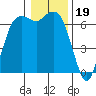 Port Angeles tide chart for Monday, January 19, 2026