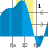 Port Angeles tide chart for Thursday, January 1, 2026