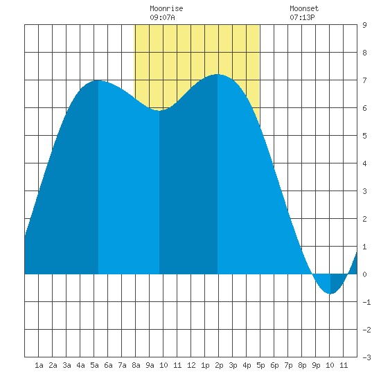 Port Angeles tide chart for Tuesday, January 20, 2026