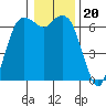 Port Angeles tide chart for Tuesday, January 20, 2026