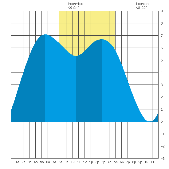 Port Angeles tide chart for Wednesday, January 21, 2026