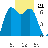 Port Angeles tide chart for Wednesday, January 21, 2026