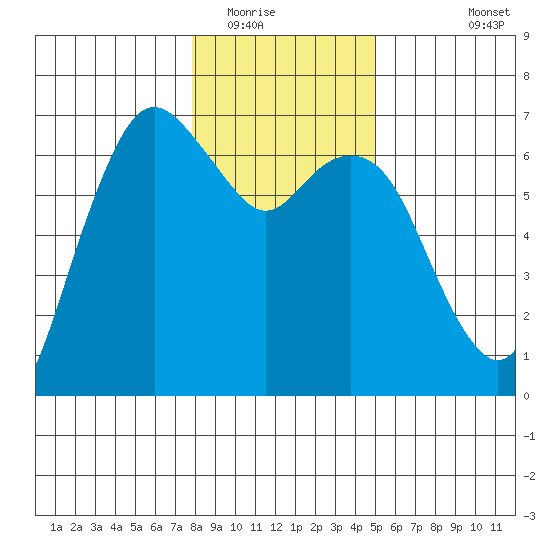 Port Angeles tide chart for Thursday, January 22, 2026