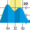 Port Angeles tide chart for Thursday, January 22, 2026