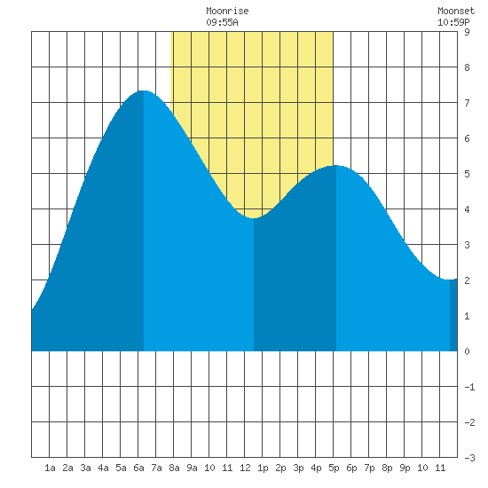 Port Angeles tide chart for Friday, January 23, 2026