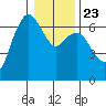 Port Angeles tide chart for Friday, January 23, 2026